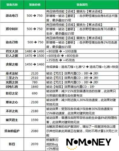 王者荣耀灵犀之心属性全揭秘，它究竟适合哪些角色，装备演变史如何？