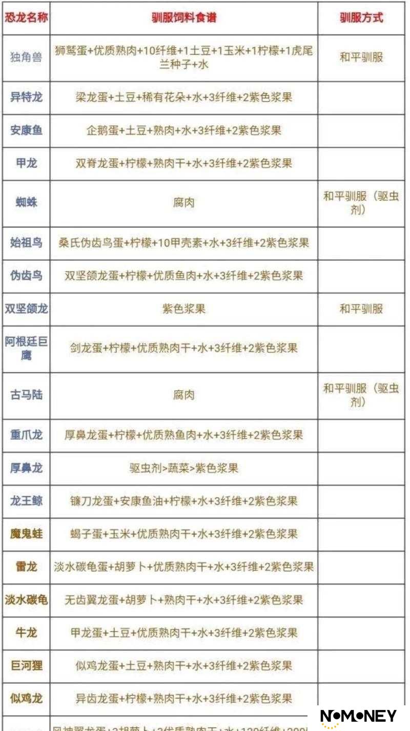 方舟生存进化中，如何驯服三角龙？饲料选择与属性一览揭秘！