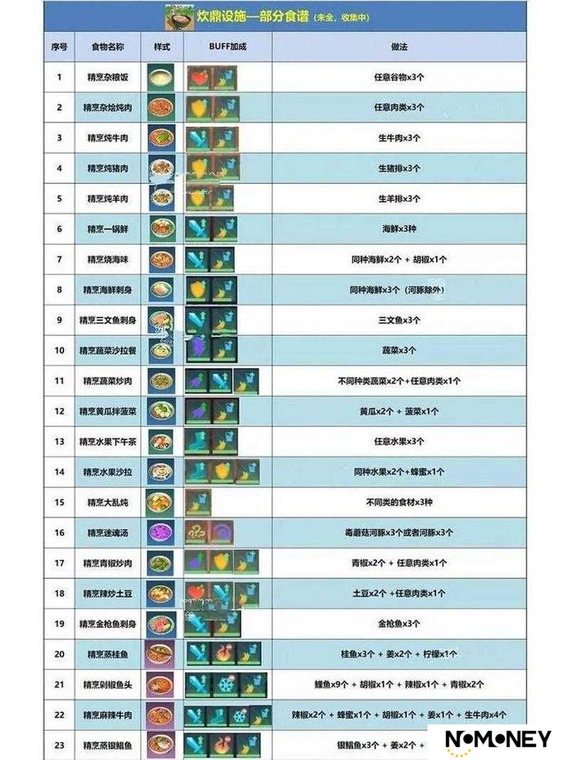 创造与魔法中哪些食物buff加成最强？全面攻略详解来了！