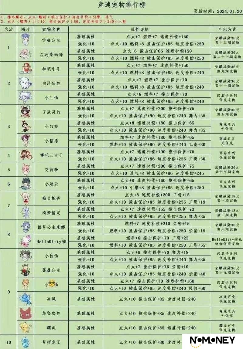 QQ飞车手游宠物系统究竟何时上线？宠物玩法上线时间揭秘！