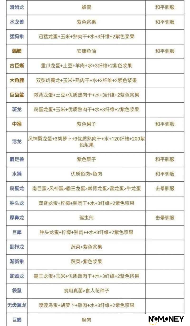 方舟生存进化迅猛龙图鉴,迅猛龙驯化饲料属性一览