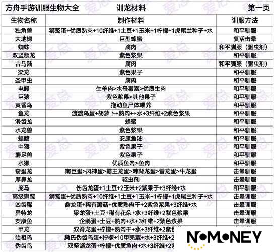 方舟生存进化中，猛犸象如何驯化？饲料属性及图鉴全揭秘！