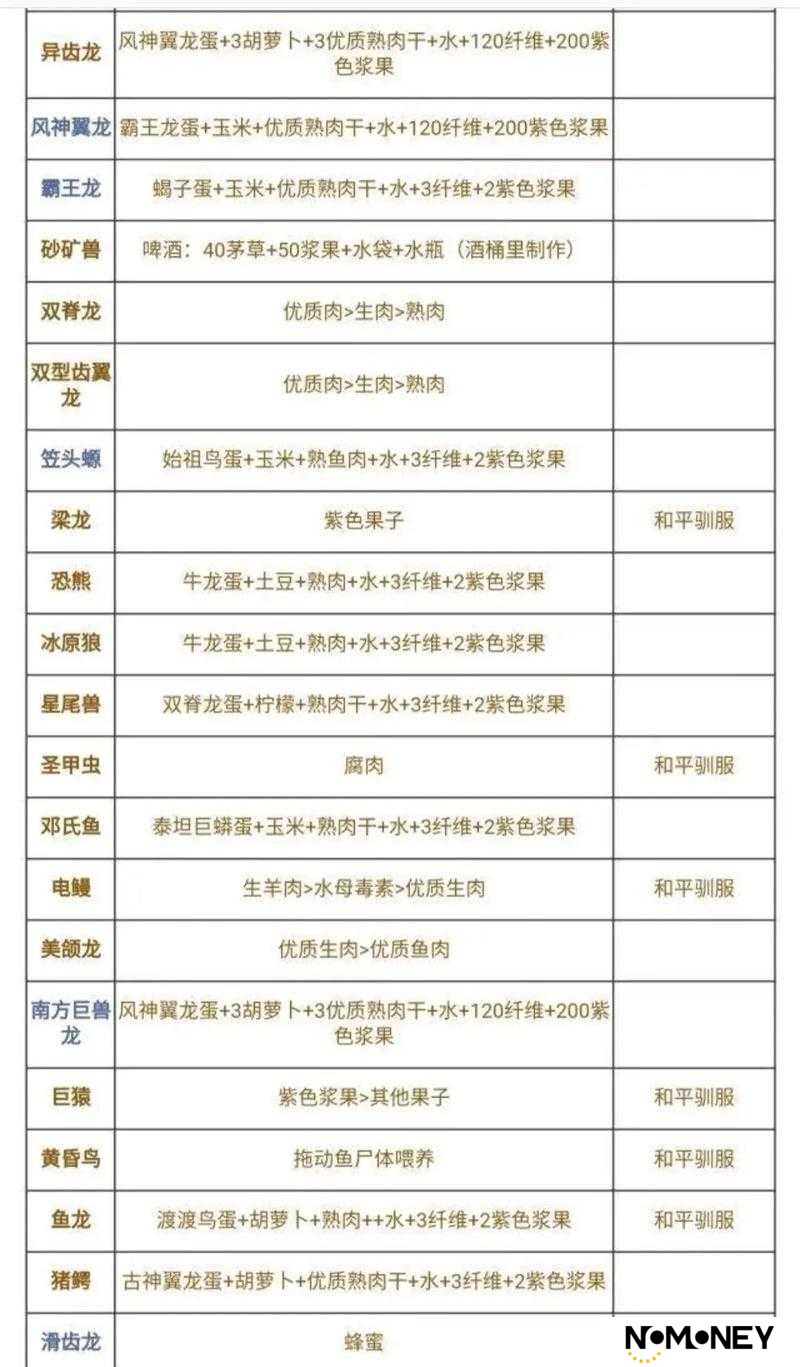 方舟生存进化雷龙究竟如何驯化？饲料选择与属性详解大揭秘！