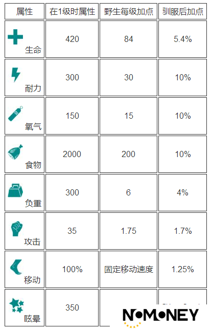 方舟生存进化中，肉食牛龙如何驯化？饲料属性全揭秘！