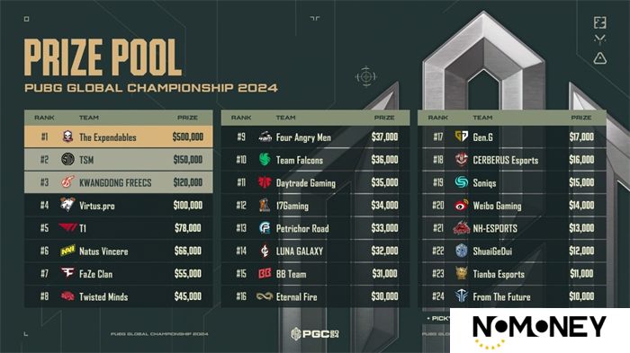 PUBG PGC2024全球总决赛圆满落幕，越南战队TE夺冠！