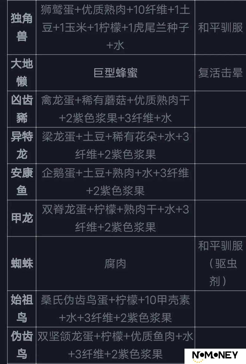 方舟生存进化食谱全揭秘，烹饪配方大全及未来玩法会有哪些革命性变化？