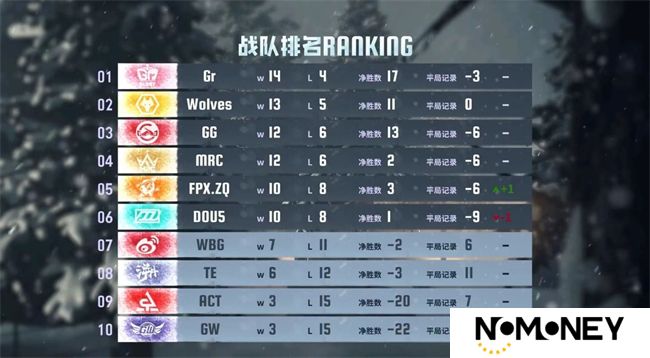 十战不殆！Gr战队气吞山海捍卫榜首荣耀！——《第五人格》2024IVL秋季赛第十周赛报发布