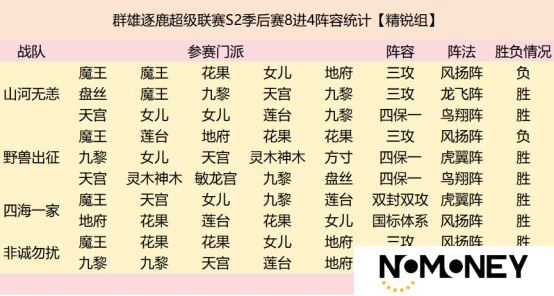 群雄逐鹿超级联赛四强战队阵容复盘