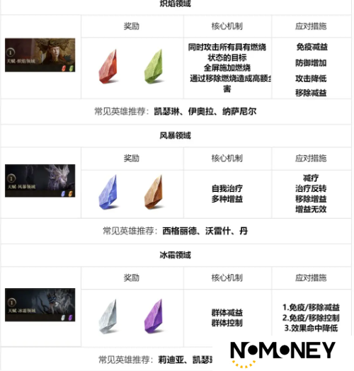 龙息神寂地下城玩法介绍
