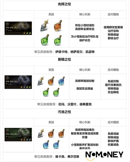 龙息神寂地下城玩法介绍