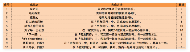 绝区零1.4新增成就怎么做