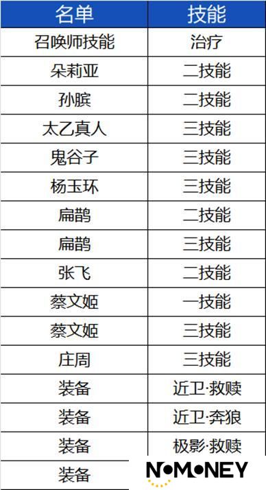 《王者荣耀》3月25日体验服停机更新公告