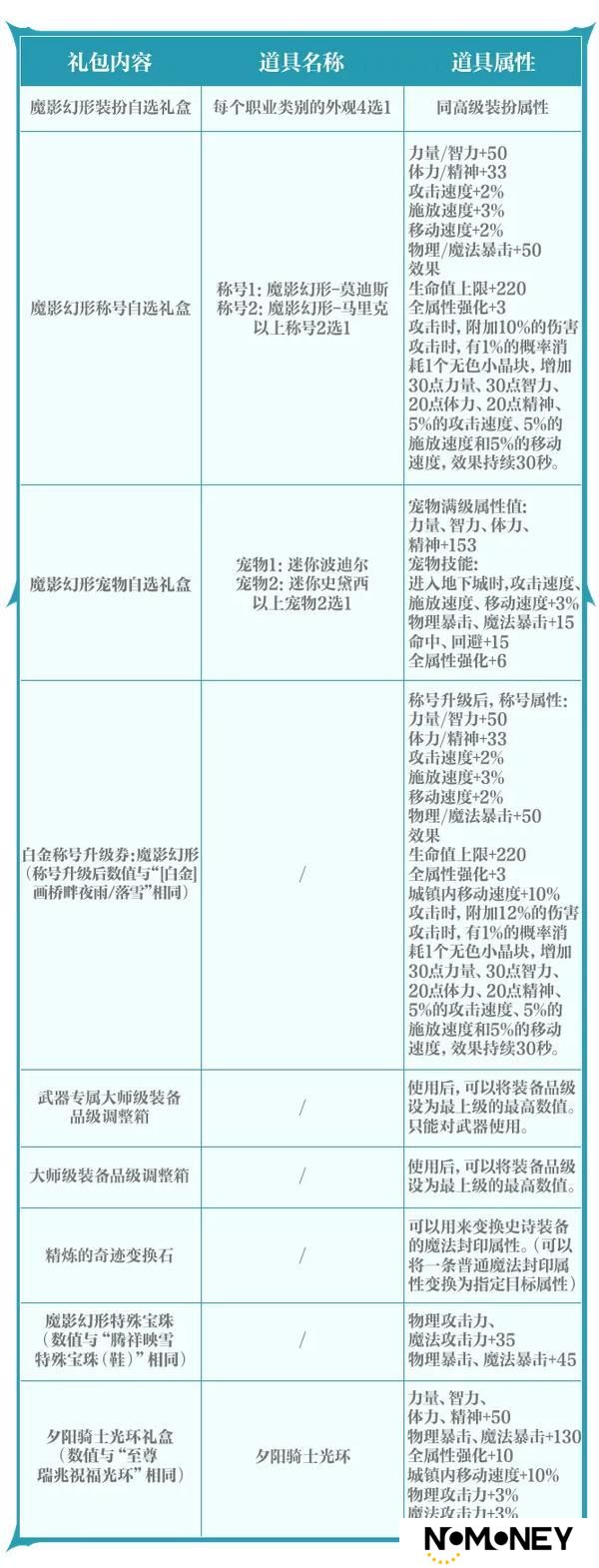 《地下城与勇士起源》【版本前线】魔影幻形礼包、第3期稀有装扮、勇士战令第6期等内容爆料