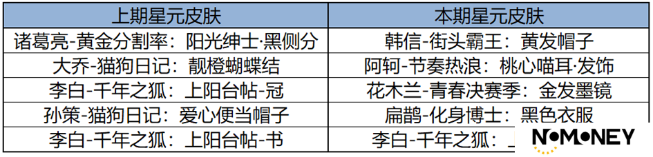 王者荣耀3月13日更新内容一览