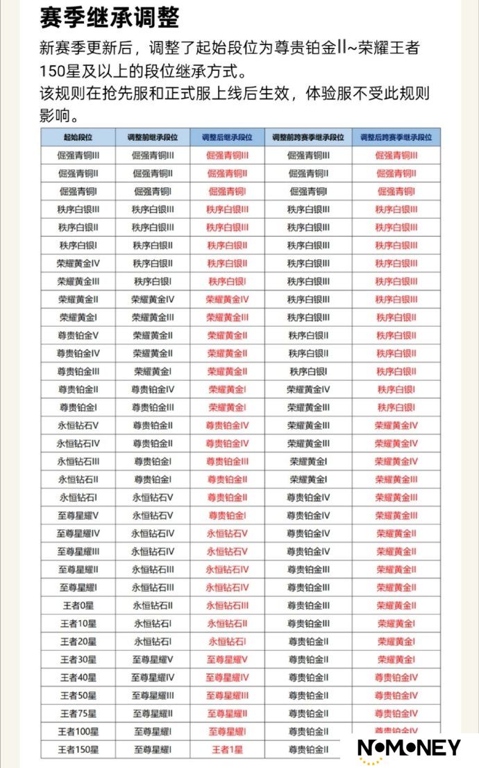 王者荣耀S39赛季段位继承表