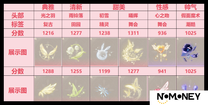 无限暖暖祝福闪光如何搭配