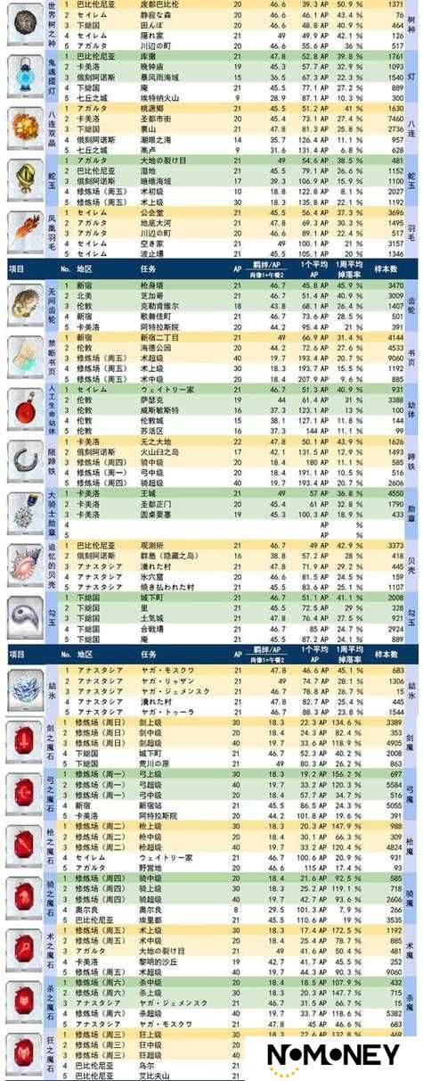 FGO玩家必看，齐格突破材料全揭秘，他的满破技能演变史你知道吗？