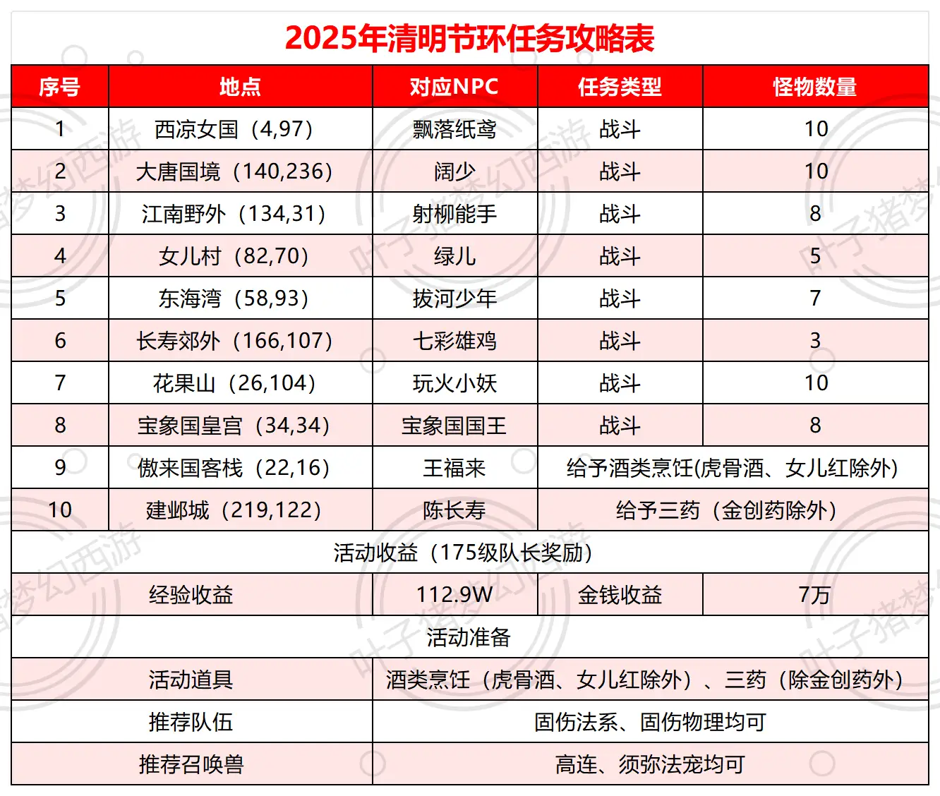 梦幻西游清明节活动攻略：队长转盘必得奖励，非常适合新区玩家！