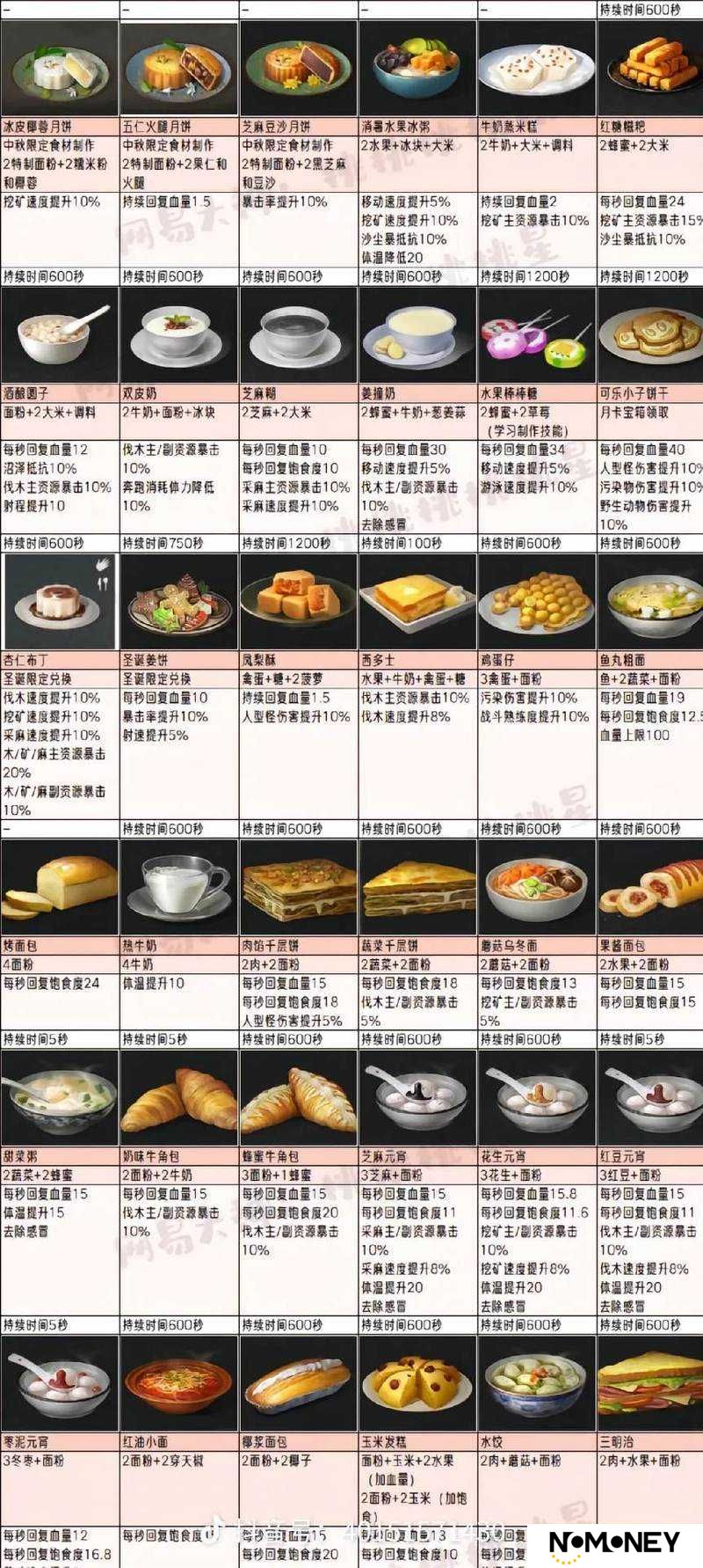 明日之后游戏中奶糖如何制作？揭秘奶糖食谱配方及其神秘演变历程