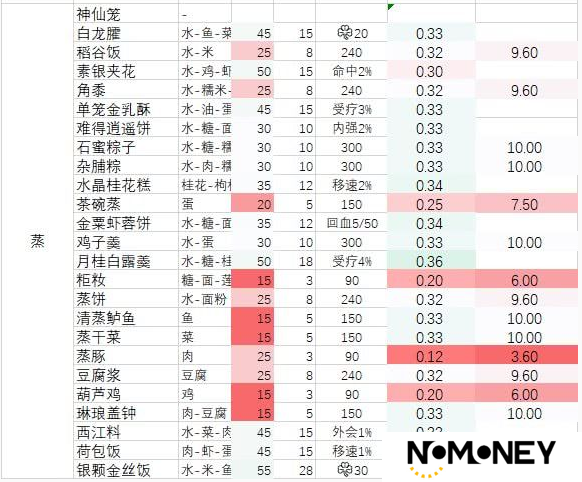 剑网3指尖江湖，如何制作乌雌鸡汤？配方与技巧全揭秘！