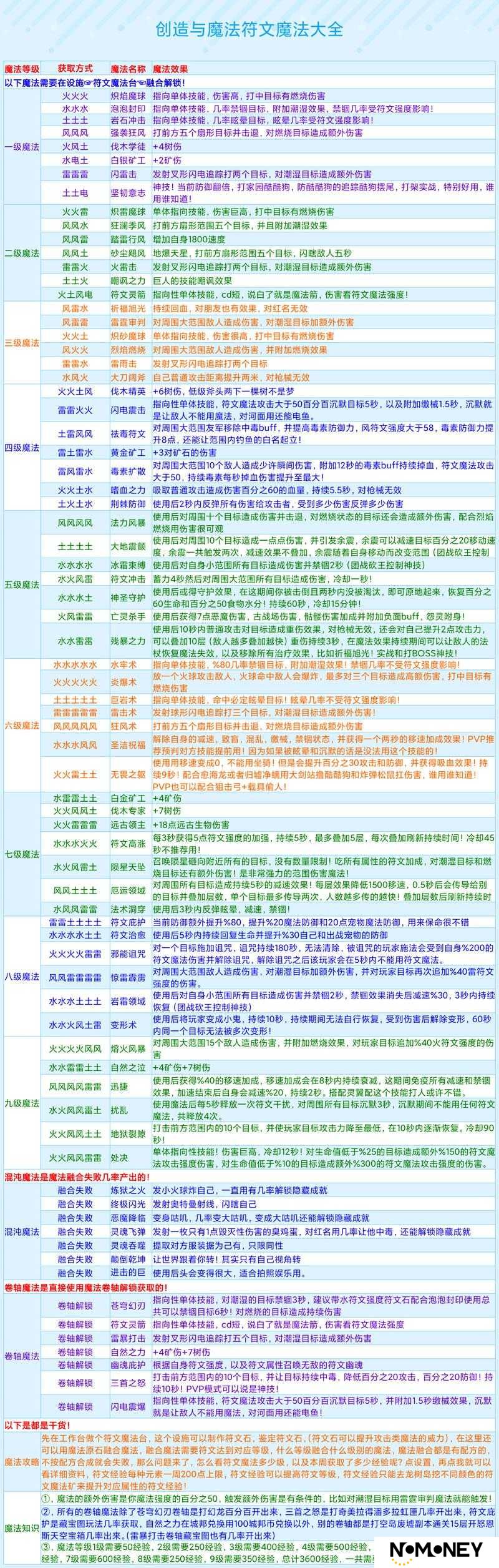 ：在创造与魔法中如何高效合成土魔法？详细步骤与必备材料全解析
