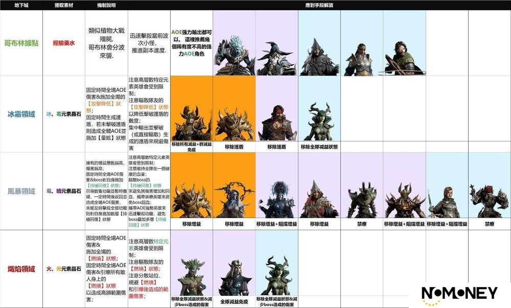 龙息神寂地下城角色推荐