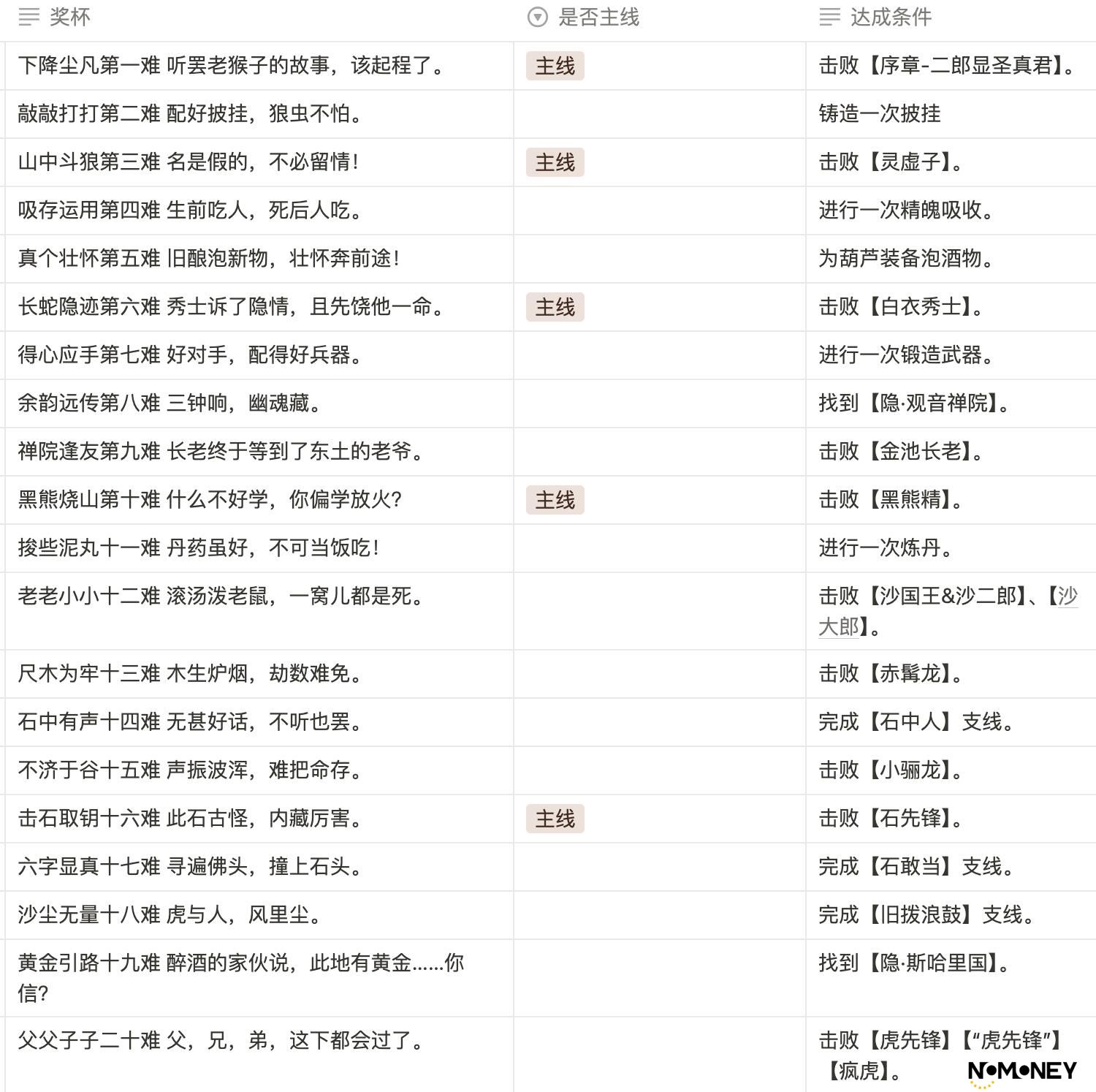 黑神话悟空八十一难成就攻略大全