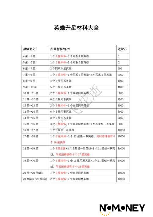 米国英雄升级必看！5天速成攻略+材料清单暴击成长