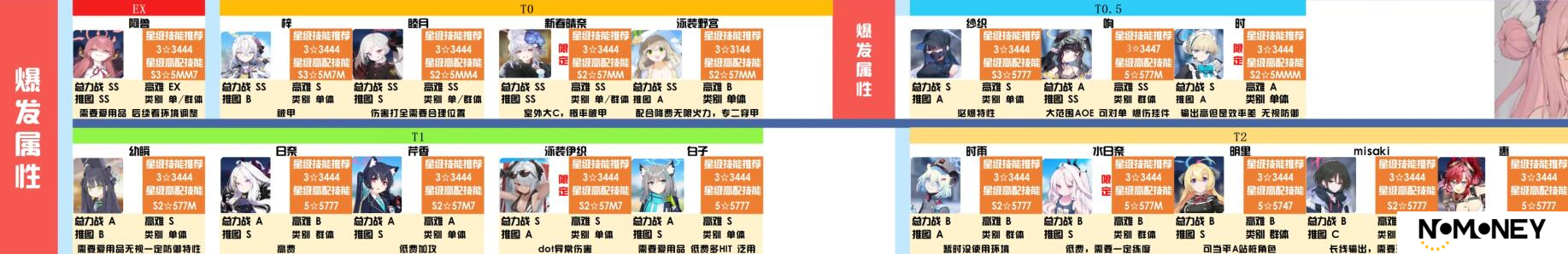碧蓝档案最新T0排行榜2024