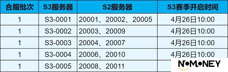 《荒野国度》首批次丨S3赛季合服公告