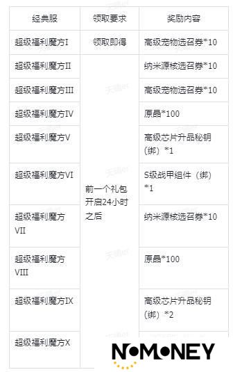 《星球：重启》福利不止七天 好礼超级加倍！