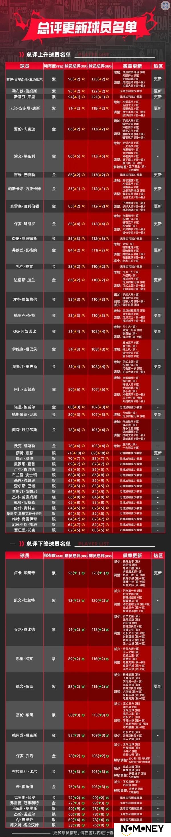 《美职篮巅峰对决》最新球员数据升降调整 速来查看最新动态