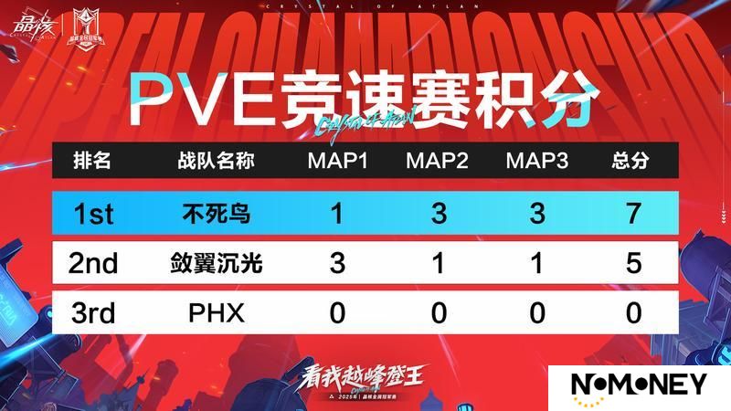 《晶核》「PVE竞速赛」第三局战果速报