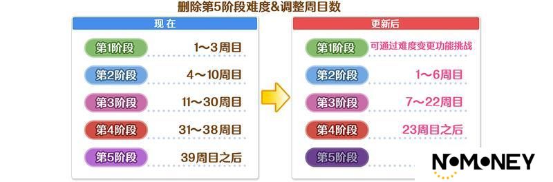 《公主连结》「团队战难度变更功能」追加&初始难度、周目数调整将进行更新！