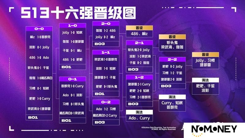 《航海王热血航线》「S13船长格斗大赛」八强选手诞生！决赛出炉！