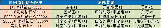 《魔与道》巅峰通缉持续优化,幸运转盘奖励更新